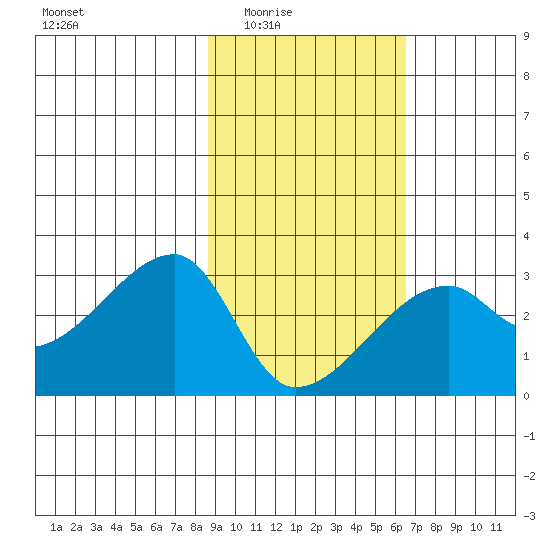 East Cove tide chart for Wednesday, February 14, 2024