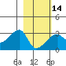 East Cove tide chart for Wednesday, February 14, 2024