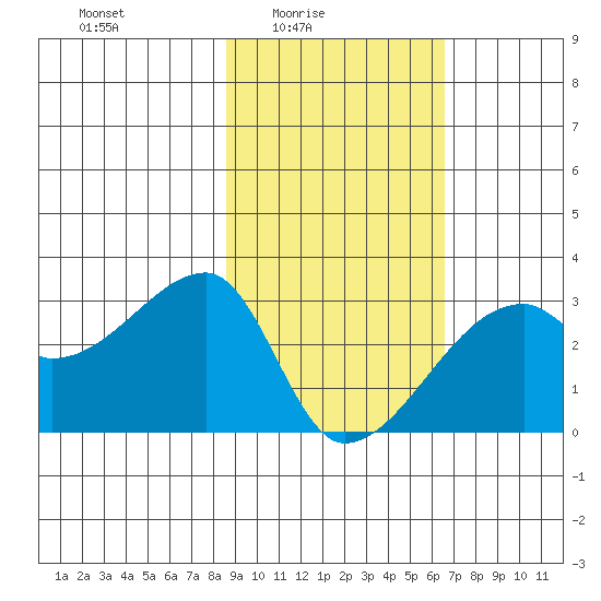 East Cove tide chart for Thursday, February 15, 2024