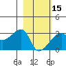 East Cove tide chart for Thursday, February 15, 2024