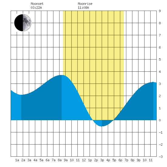 East Cove tide chart for Friday, February 16, 2024