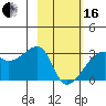 East Cove tide chart for Friday, February 16, 2024