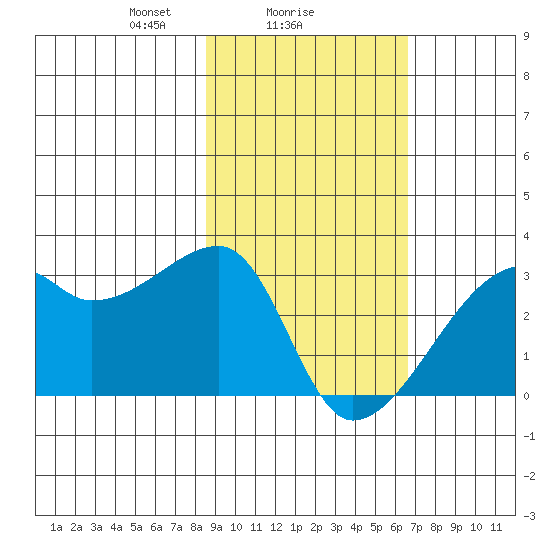 East Cove tide chart for Saturday, February 17, 2024
