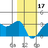 East Cove tide chart for Saturday, February 17, 2024
