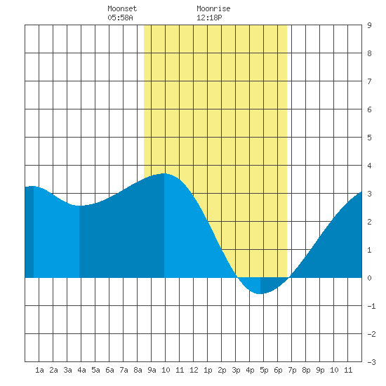 East Cove tide chart for Sunday, February 18, 2024