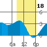 East Cove tide chart for Sunday, February 18, 2024