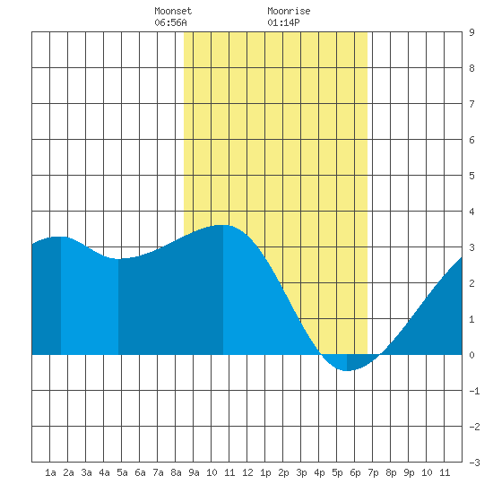 East Cove tide chart for Monday, February 19, 2024