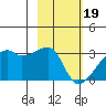 East Cove tide chart for Monday, February 19, 2024