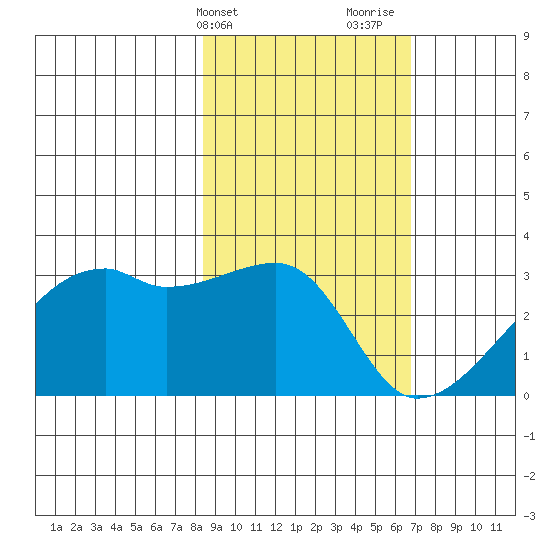East Cove tide chart for Wednesday, February 21, 2024