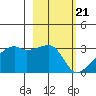 East Cove tide chart for Wednesday, February 21, 2024
