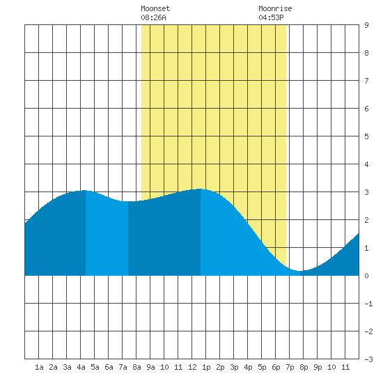 East Cove tide chart for Thursday, February 22, 2024