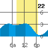 East Cove tide chart for Thursday, February 22, 2024