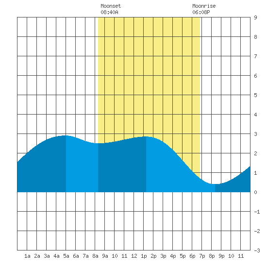 East Cove tide chart for Friday, February 23, 2024