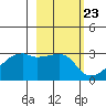 East Cove tide chart for Friday, February 23, 2024