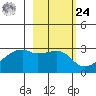 East Cove tide chart for Saturday, February 24, 2024