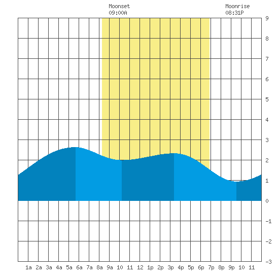 East Cove tide chart for Sunday, February 25, 2024