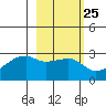 East Cove tide chart for Sunday, February 25, 2024