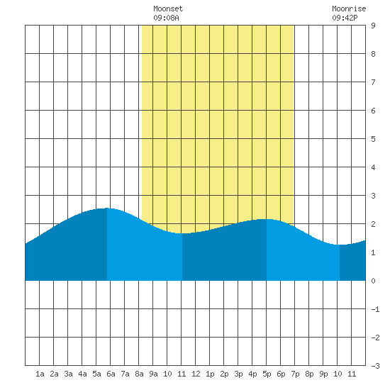 East Cove tide chart for Monday, February 26, 2024