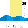 East Cove tide chart for Monday, February 26, 2024
