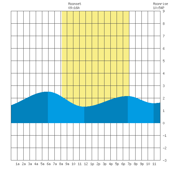 East Cove tide chart for Tuesday, February 27, 2024