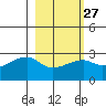 East Cove tide chart for Tuesday, February 27, 2024
