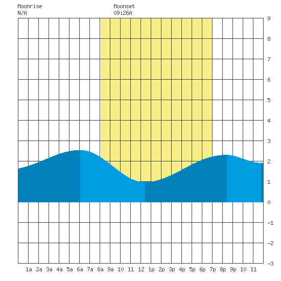 East Cove tide chart for Wednesday, February 28, 2024