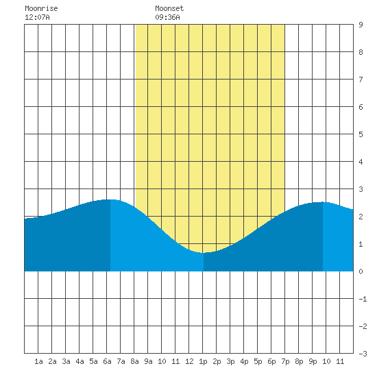East Cove tide chart for Thursday, February 29, 2024