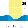 East Cove tide chart for Thursday, February 29, 2024