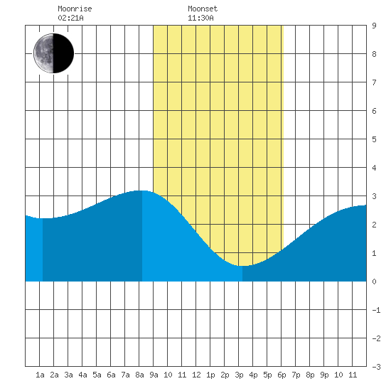 East Cove tide chart for Friday, February 2, 2024