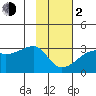 East Cove tide chart for Friday, February 2, 2024