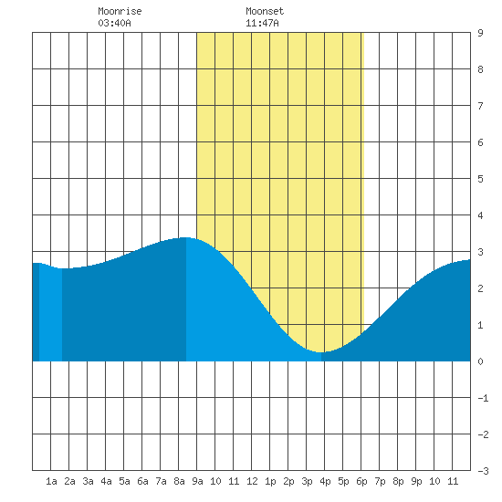 East Cove tide chart for Saturday, February 3, 2024