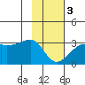 East Cove tide chart for Saturday, February 3, 2024