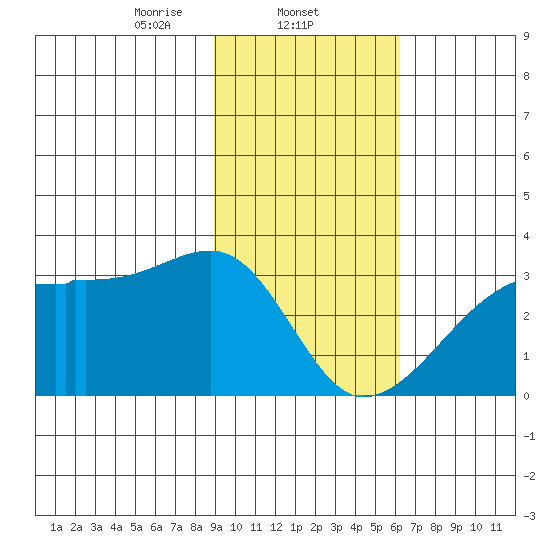 East Cove tide chart for Sunday, February 4, 2024