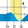 East Cove tide chart for Sunday, February 4, 2024