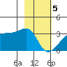 East Cove tide chart for Monday, February 5, 2024