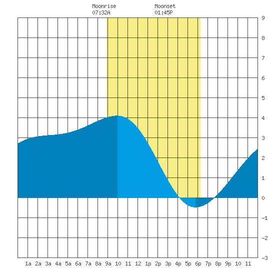 East Cove tide chart for Tuesday, February 6, 2024