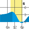 East Cove tide chart for Tuesday, February 6, 2024