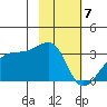 East Cove tide chart for Wednesday, February 7, 2024