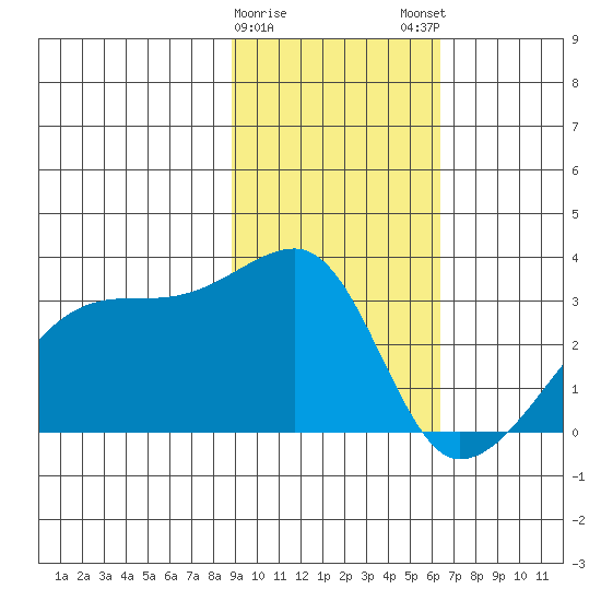 East Cove tide chart for Thursday, February 8, 2024