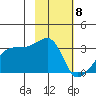 East Cove tide chart for Thursday, February 8, 2024
