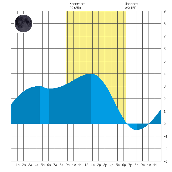 East Cove tide chart for Friday, February 9, 2024