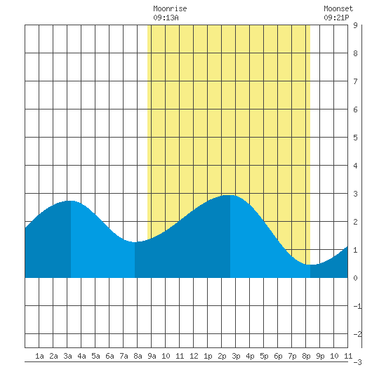 East Cove tide chart for Sunday, March 10, 2024
