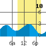 East Cove tide chart for Sunday, March 10, 2024
