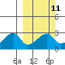 East Cove tide chart for Monday, March 11, 2024