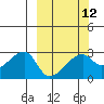 East Cove tide chart for Tuesday, March 12, 2024