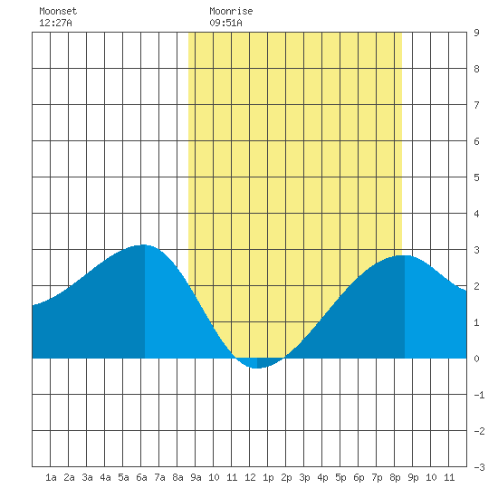 East Cove tide chart for Wednesday, March 13, 2024