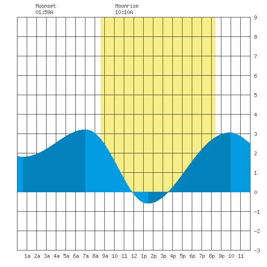 East Cove tide chart for Thursday, March 14, 2024