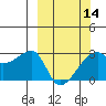 East Cove tide chart for Thursday, March 14, 2024