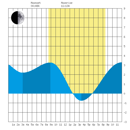 East Cove tide chart for Saturday, March 16, 2024