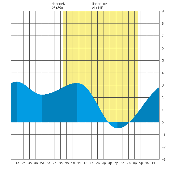 East Cove tide chart for Monday, March 18, 2024